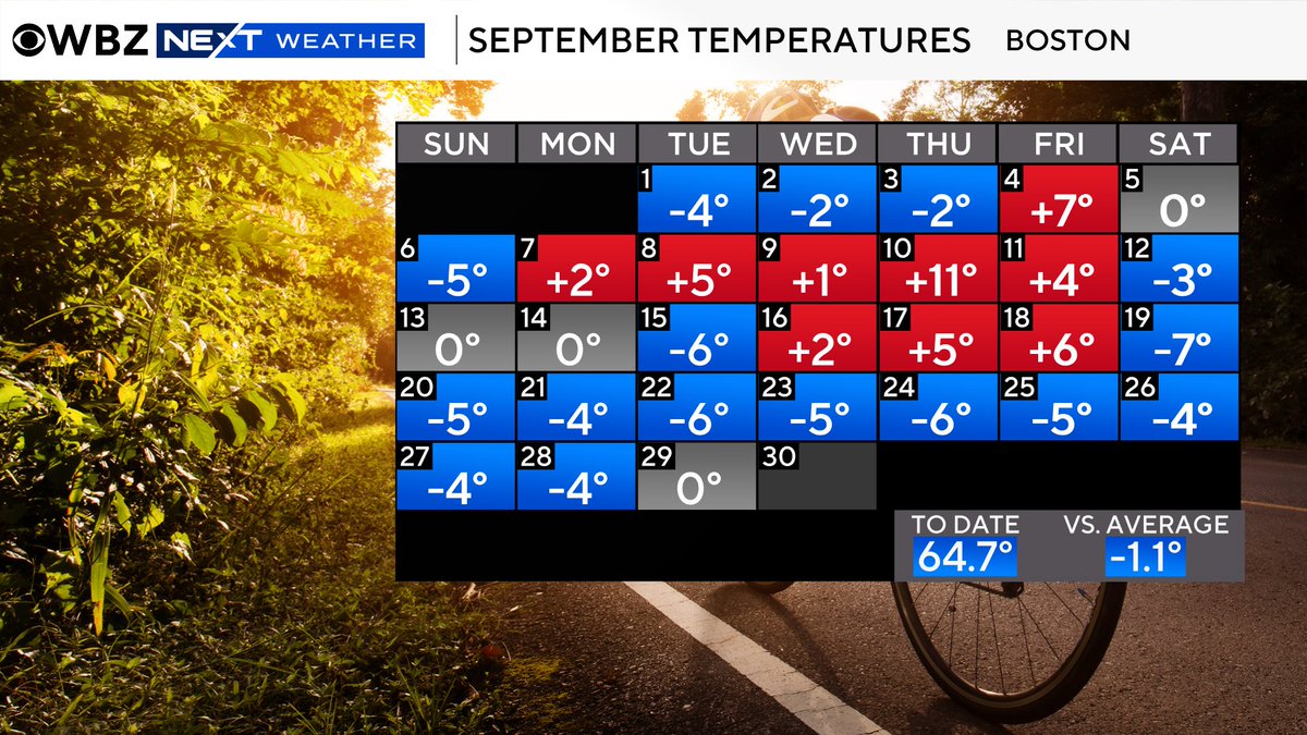 TerryWBZ's tweet photo. September 2026 will go into the record books as a cooler and wetter month than average in Boston https://t.co/eCSEqRR2bF