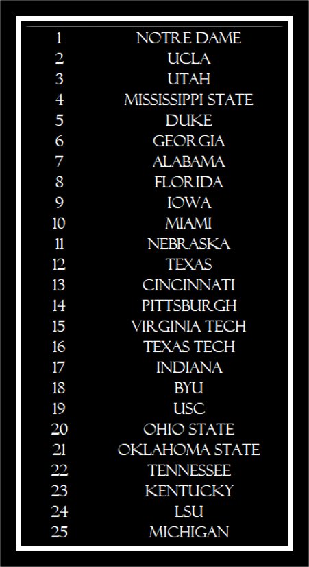 TheMookMatrix's tweet photo. Top 25 Rankings after Week 4 from @TheMookMatrix https://t.co/6O4WewTp54