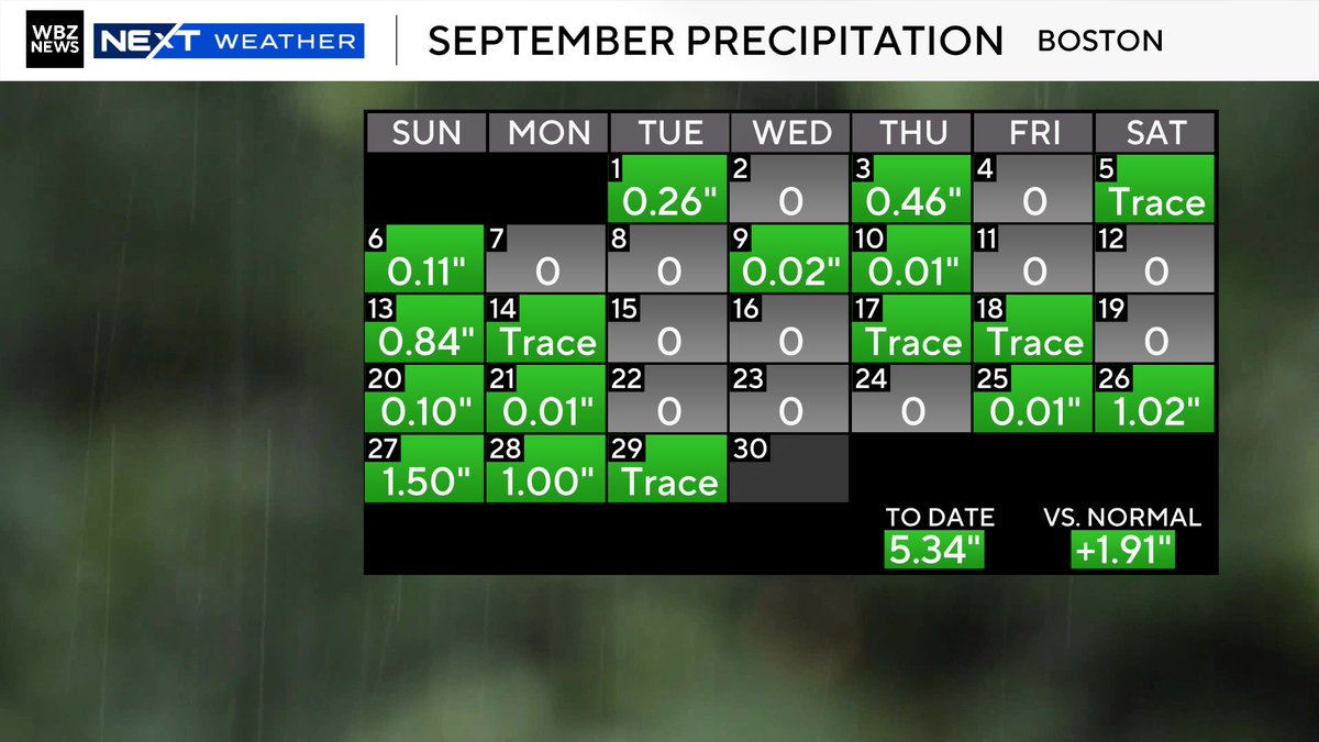 TerryWBZ's tweet photo. September 2026 will go into the record books as a cooler and wetter month than average in Boston https://t.co/eCSEqRR2bF