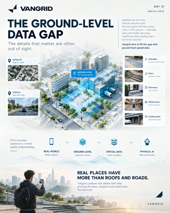 A Vangrid infographic titled 'THE GROUND-LEVEL DATA GAP' explaining how satellites see roofs and vehicles see roads, but spaces like sidewalks, alleys and warehouse aisles are rarely captured, positioning Vangrid's ground-level spatial data for physical AI.