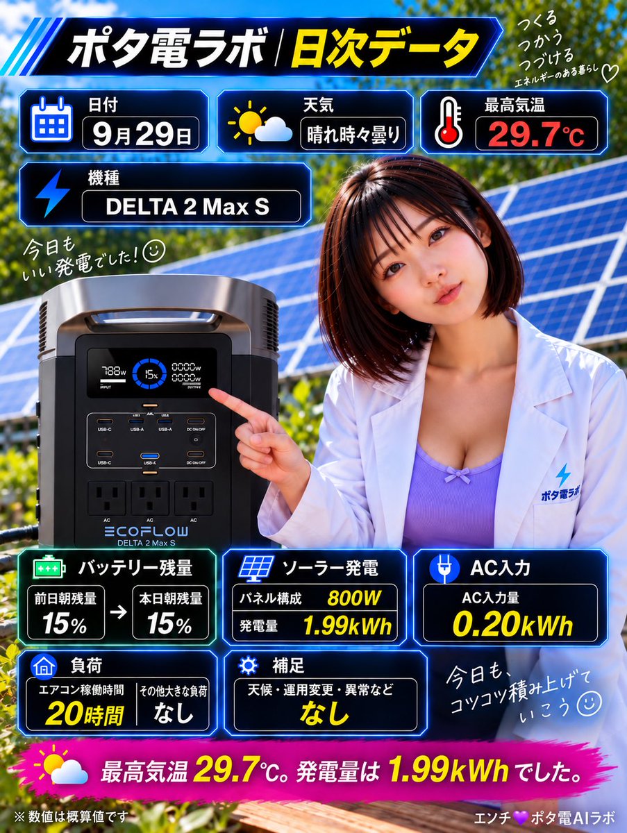 potaden_lab's tweet photo. 【ポタ電ラボ｜9月29日】

☀️ 晴れ時々曇り
🌡 最高気温 29.7℃

🔋 DELTA 2 Max S
☀️ ソーラー 800W
⚡ 発電量 1.99kWh
🔌 AC入力 0.20kWh
🔋 朝残量 15% → 15%
❄️ エアコン稼働 20時間

今日はあと少しで2kWh☀️
発電量は1.99kWh、AC入力はわずか0.20kWhでした。

最高気温29.7℃でエアコンは20時間稼働。
それでもかなりソーラー主体で回せた1日です🔋✨

大きな負荷、運用変更、異常はなし。
9月も終盤だけど、まだまだ太陽は働いてくれます☺️

#ポタ電ラボ #EcoFlow #DELTA2MaxS #ポータブル電源 #ソーラー発電