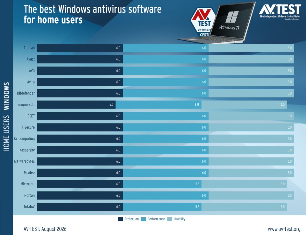 avtestorg's tweet photo. The best Windows antivirus software for business users » https://t.co/RHMT0I1aCR

During July and August 2026 we continuously evaluated 15 endpoint protection products using settings as provided by the vendor.

#avtest #threatprotection #cybersecurity #windows https://t.co/ykUKFIuFeT