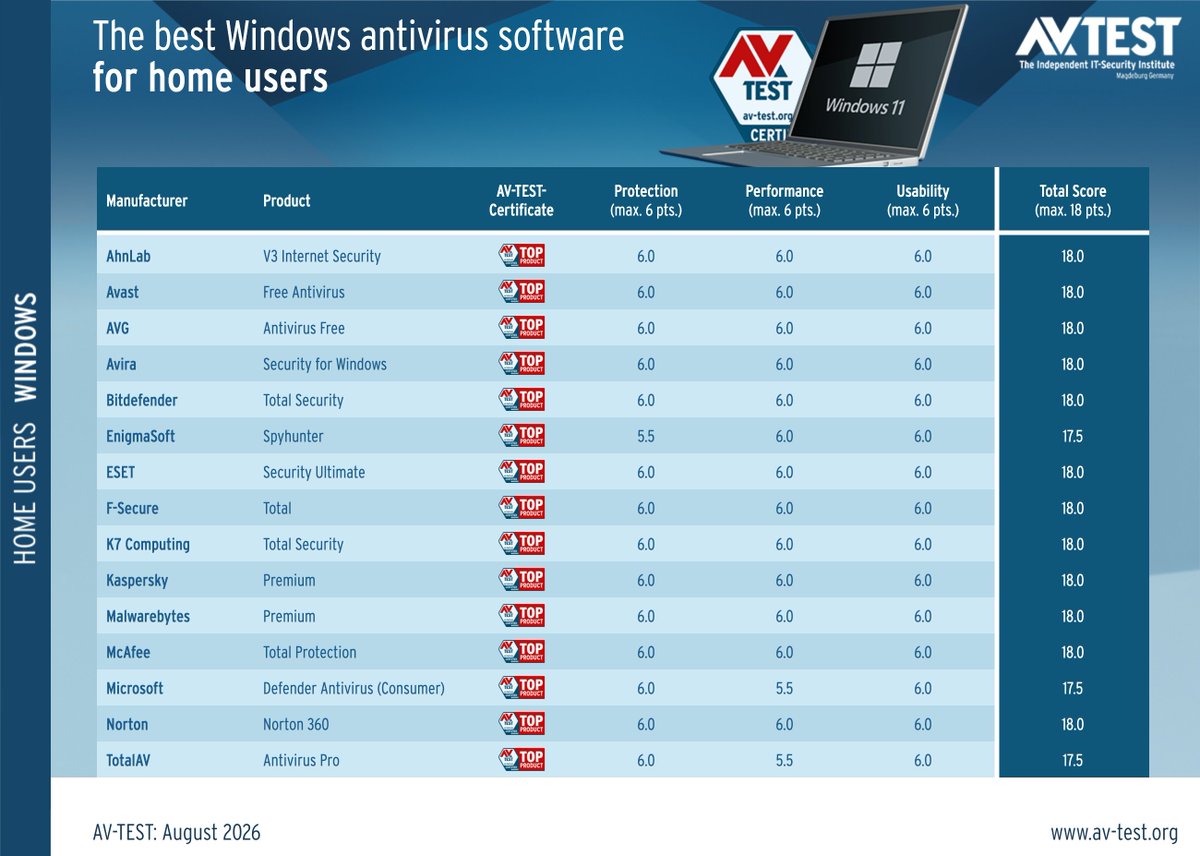 avtestorg's tweet photo. Products had to demonstrate their capabilities using all components and protection layers.

#AhnLab #Avast #AVG #Avira #Bitdefender #EnigmaSoft #ESET #FSecure #K7Computing #Kaspersky #Malwarebytes #McAfee #Microsoft #Norton #TotalAV https://t.co/3MlJB5td6u
