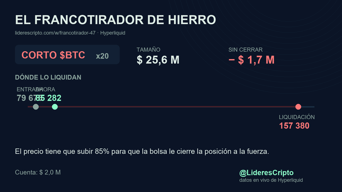 LideresCripto's tweet photo. El Francotirador de hierro lleva $ 25,6 M en corto de $BTC.
Entrada 79 675, va − $ 1,7 M sin cerrar.
Lo liquidan en 157 380: el precio tendría que subir 85%.
Si toca ese nivel, esos $ 25,6 M se cierran solos.
¿Promedia o corta la pérdida?
Abajo dejo dónde verlo en vivo, sin intermediarios.