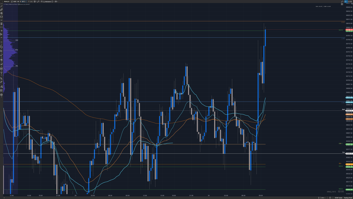 krieger_gerd's tweet photo. ⚡ $NQ_F Gamma Levels in Action

Live on the chart: price broke out of the range and ran straight into the mapped GEX cluster at 30,798.75, right under the HVM resistance at ~30,810.

Before the move, price had been basing for hours right on top of the GEX4/POC support zone around 30,545–30,570—exactly where the gamma map flagged dealer positioning as a floor.

This is the confluence I look for: 
🔻 30,545–30,570 — GEX support / POC, held for hours before the push
🔼 30,798.75 — GEX resistance, now being tested live
🎯 30,810 — HVM / next decision zone if this level breaks

Gamma levels aren't drawn freehand—they're calculated from real options positioning and plotted directly onto the chart via my ATAS indicator, so the reaction can be read live against volume and order flow.
Structure first. Confirmation from the tape.

🔗 Dashboard & ATAS indicator setup in 1st reply.

NQF​QQQ #GEX #OrderFlow