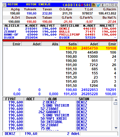 furkanakinfx's tweet photo. #astor 25 milyon lot satış var değeri 4.7 Milyar TL

İnşallah Sn.Feridun Geçgel almaya başlar ama en az 1 hafta daha taban gelecek gibi duruyor. 

En yakın destek 150 ₺

#endeks #bist #borsa #bistmagdurları #BistŞirketler #bist100 #borsaistanbul #tera #TeraMağduriyetiSonBulsun #TeraFonMağdurları #TeraMağdurlarıÇözümBekliyor #pusula #PusulaFonMağdurları #özata #Destek #feridungeçgel #bist50 #borsamağdurları #bist30