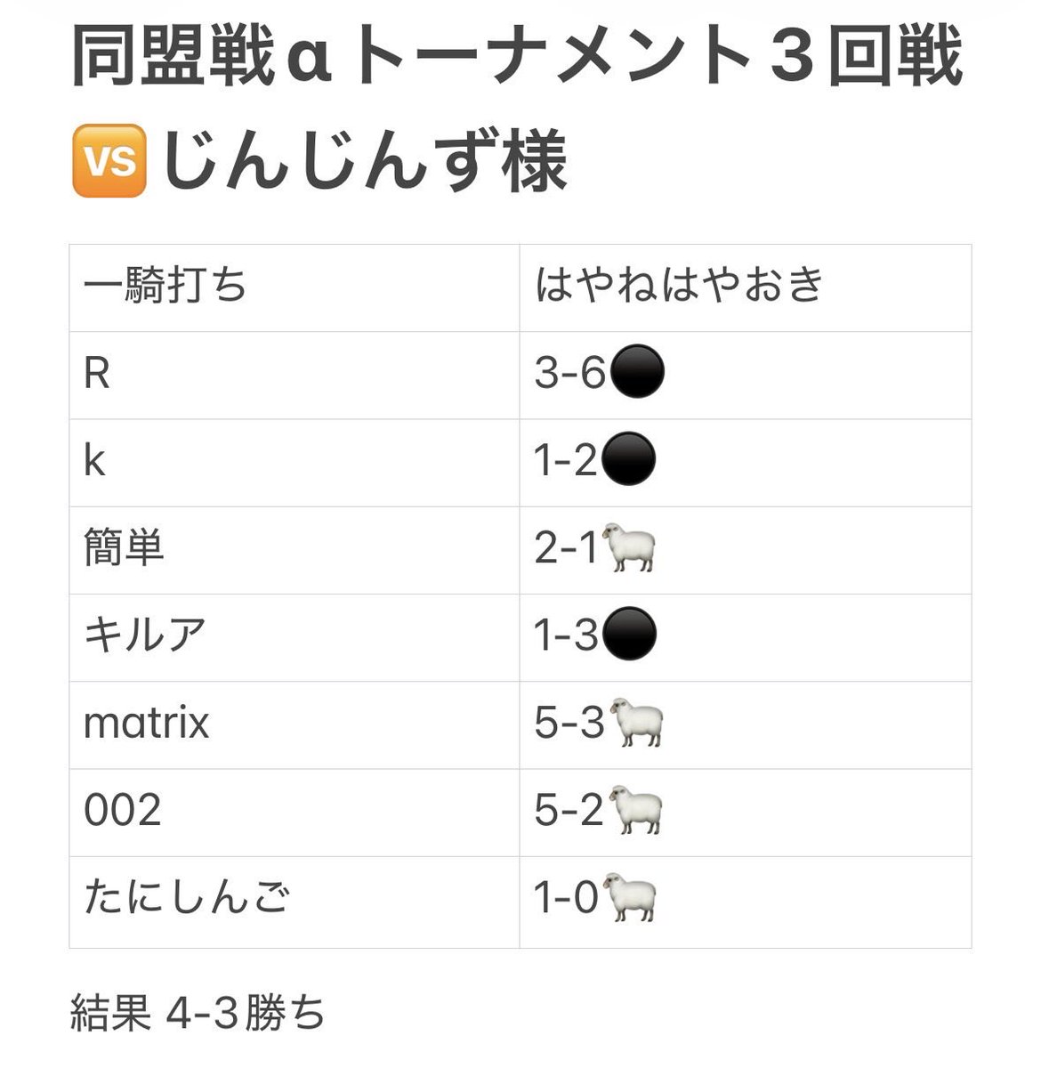 hayanehayaokix's tweet photo. 同盟戦αトーナメント第3回戦
🆚じんじんず様
ここ勝てたの本当に素晴らしい。
勝った人まじですごいよ！次もお願いいたします。
負けた人は切り替えて次勝ちましょう。
MVP
@MunemitsuMutsu2 
@matrixomk 
@axijtia 
@tanishingo0917 https://t.co/EwEVo1lXmd