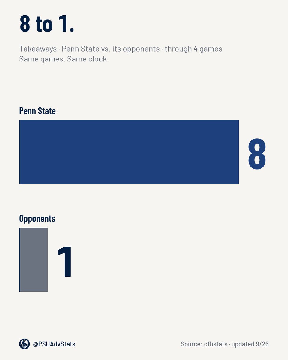 PSUAdvStats's tweet photo. Takeaways through 4 games: Penn State 8, opponents 1.
Northwestern gets its shot Friday. Does the gap hold? https://t.co/9l7ZTfAGnV
