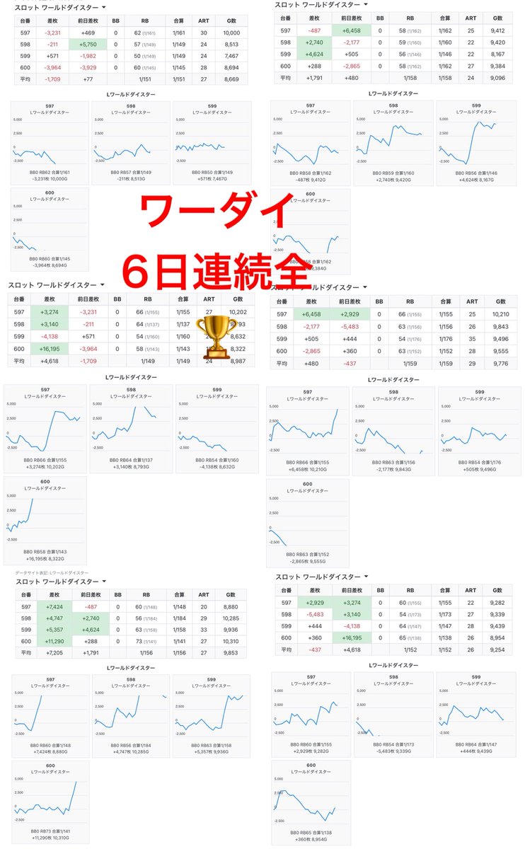 ogikititoukai's tweet photo. 🚨緊急検証🚨

【1人で月に200台の🦒🌈が確認できる
愛知No.1店は本当に来月300台確認できるのか？】

どうやら9月も愛知県のNo.1稼働店は
【メガコン日進】になったらしいと
DMいただきました🙇‍♀️

凄い❗️なんか最後に
捲ったらしいですね凄い❗️w

そんな愛知No.1の日進。最大の魅力は
「早めのカスタムが拾いまくれる」ことで😏

9月、自分の下に集まった(確認した)午前中の🏆は
「約200台」に上ります😏🏆

全系カスタムだけでも
9/1のモンハン,北斗,SAO
9/4のヴヴヴ2
9/10の炎炎10台
9/14の新台リコリス
9/16の炎炎2
9/19のカバネリ
9/26のマギレコ
【9/24からのワーダイ1週間連続全】
と...こんだけほぼ1人で確認できる店、他にありますか？と😏🏆w

現在の日進は毎日朝カスはやめてるけど
自分だけでも↑くらいは確認できていて、単品も入れると優に月間で200台は⑤⑥🏆が確認できる...からこその愛知No.1稼働なんですねと🙆‍♀️

ちょっと前までは
日進、客飛んだなーとか専業万歳だなーとか思ってたけど、専業もちょっと減った今、「一般でも🏆を体感できる」大チャンス店になってると思います🙇‍♀️

自分の感覚だと日進の🏆は
「1000から6000までで8割以上の⑤⑥は答え合わせができる」で👌

例えば明日の1の日なども、朝カスがなかったとしても全がどこだったかは18時ごろまでにはわかるし、単品も大体それくらいでは見えてるんだと思います

いまや人気店＝カスタムが当たり前になったけど、その状況を「一般でも体感できる」のは非常にありがたい

ガチで月間で200台以上のカスタムが確認できるのって
コスモジャパン系列
キクヤ系列
そしてメガコン日進

しかないんじゃないかなと🤔

巷では「コンコルドのグランドは3ヶ月で終わり」と言われてるけど、10月の取材来店を見ても別に勢いが落ちるとは思えません😏

自分も日進は失敗してるなーと思ってたけど、結局9月も愛知No.1になってるならお見それしました。降参です。

豊田方面では特に朝からカスタムを出す店は珍しいし、日進の魅力を体感してみるのを皆様にもおすすめします😏w