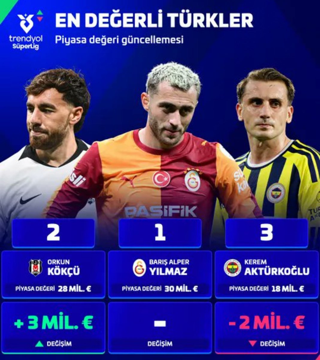 enginceyhan1903's tweet photo. Kariyerinde Türkiye dışına çıkmamış 26 yaşında ki Barış Alper lig ve kupada 290 maça çıkmış. Toplamda 46 gol 35 asist yapmış. Toplam gol katkısı 81
Milli takımda 40 maça çıkmış 5 gol 5 asist yapmış. 
Yani toplam kariyeri 335 maç 91 gol katksı

Kariyerinde Hollanda'da yılın oyuncusu seçilmiş. Ondan Benfica yapmış 25 yaşında ki Orkun Kariyerinde milli maç hariç 335 maça çıkmış. 65 gol 57 asist yapmış. Toplamda 122 gol katkısı vermiş  barıştan %50 daha fazla gol katkısı vermiş.
Milli takımda 54 maça çıkmış 3 gol 8 asist ile 11 gol katkısı vermiş. Orkun gecen sene 18 gol katkısı vermiş. Bu sene sezonun başındayken 4 gol 4 asist yapmış. 
Orkun'un topam kariyeri 389 maç 133 gol katksı

Bütün istatistiklerde Orkun önde iken, hatta 1 yaş daha genç olmasına rağmen barış hangi piyasa değerine göre daha değerli oluyor ?