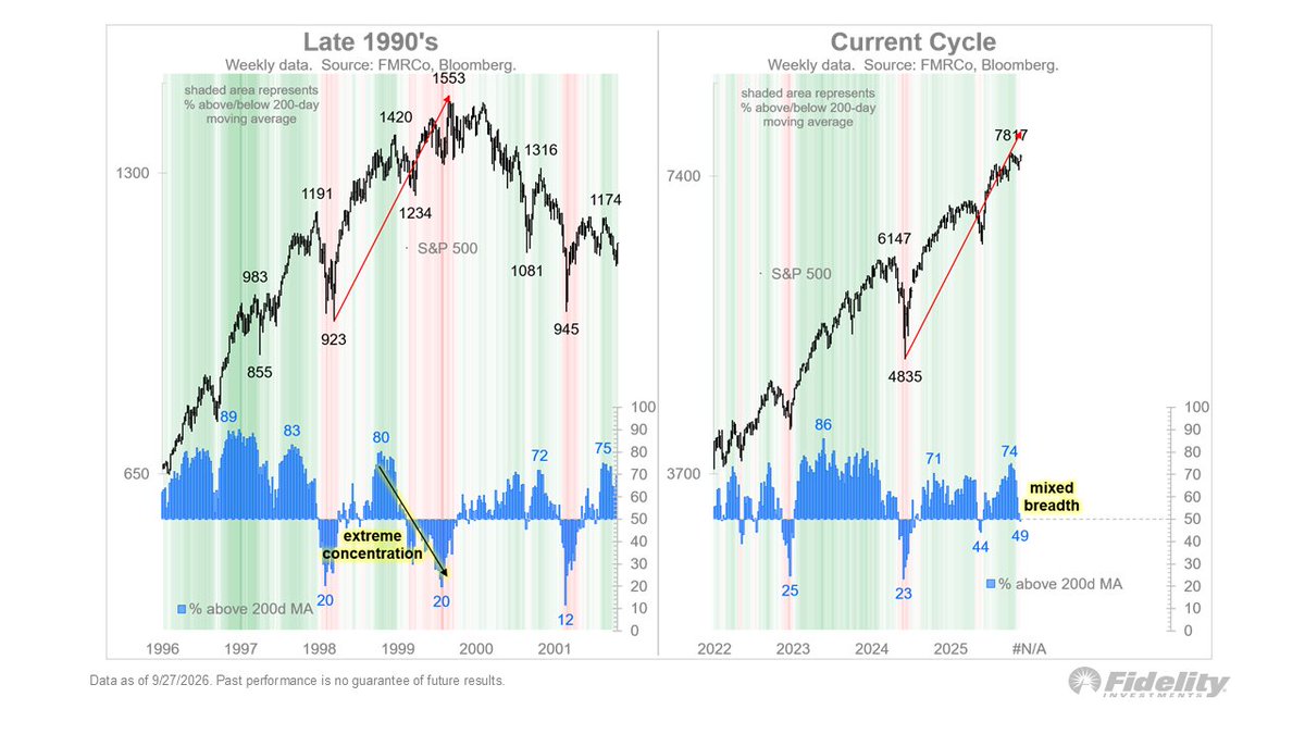 TimmerFidelity's tweet photo. Market observers are pointing out that the internet bubble ended with narrow breadth and the market’s current internals need to be watched as a possible repeat. Indeed, the 1999-2000 blow-off top was an extremely narrow affair with only 20% of stocks participating at the end (below left). Fortunately, today’s 49% breadth (right) provides a favorable comparison for what is otherwise a scary price analog. Note that the two red arrows below are the exact same in both time and price.