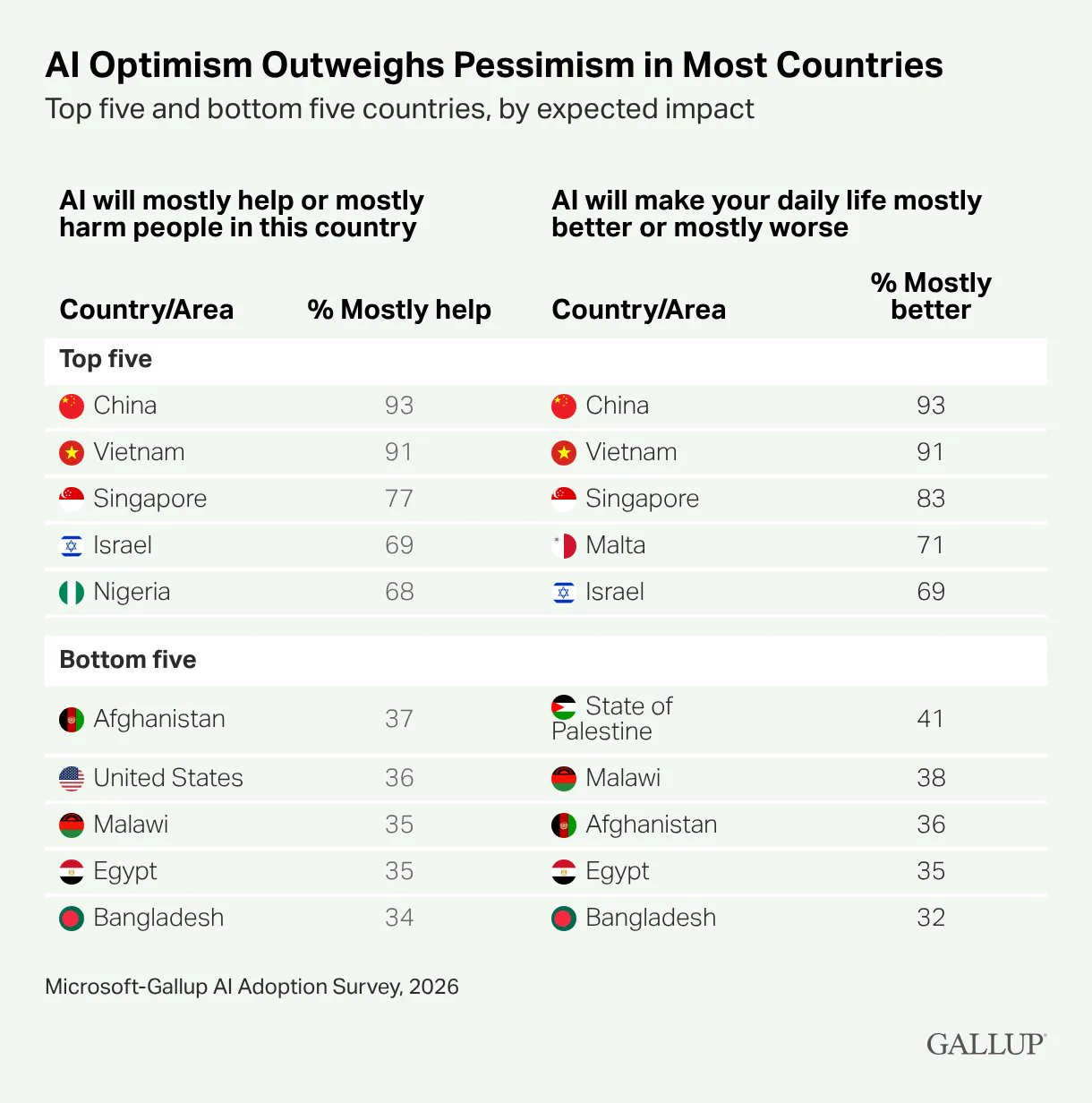 Matter as Machine on X: "@pickover Because in those countries AI will ...