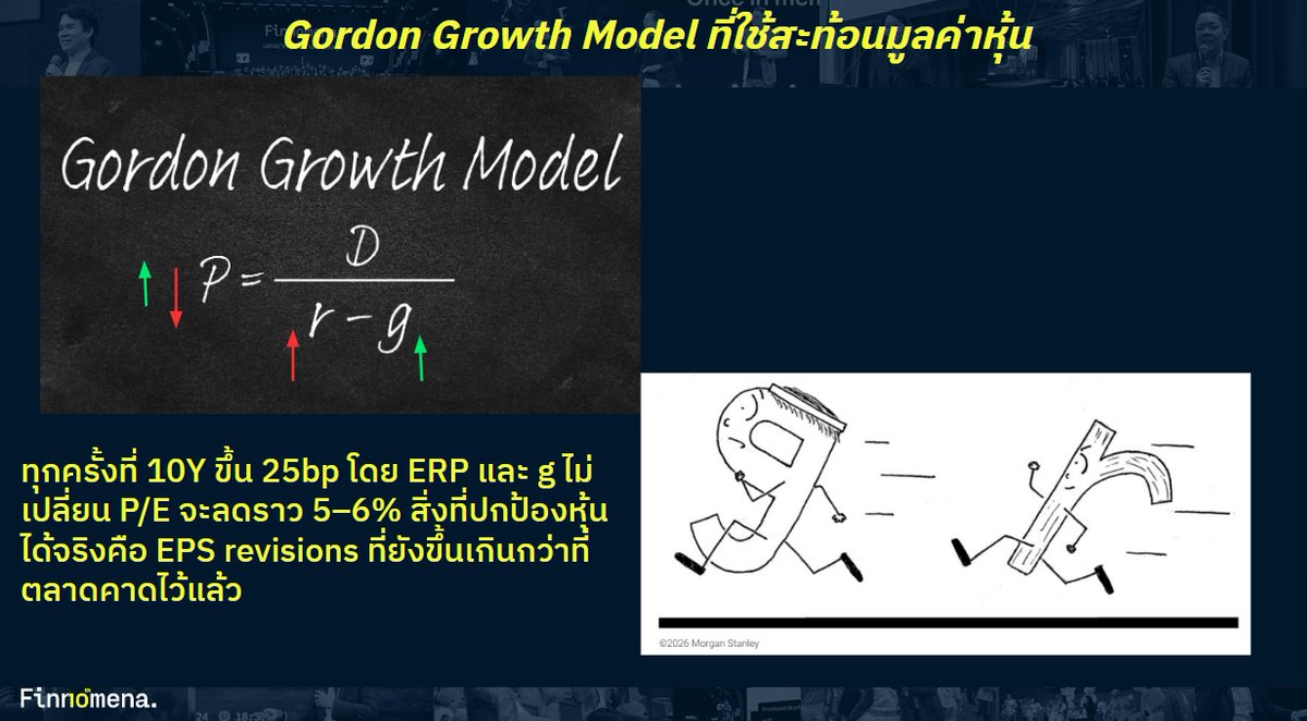 finnomena's tweet photo. Yield ขึ้นเท่าไหร่ หุ้นถึงจะพัง ?

Gordon Growth Model คือ สมการที่ใช้สะท้อนมูลค่าหุ้น โดยมองว่าราคาหุ้น (p) จะผูกพันกับ 2 ตัวแปรสำคัญ ได้แก่
r คือ อัตราดอกเบี้ย ซึ่งจะสวนทางกับราคาหุ้น
g คือ อัตราการเติบโตของกำไร วิ่งไปทางเดียวกันกับราคาหุ้น

แปลว่าทุกครั้งที่ Bond Yield 10Y ขยับขึ้น 0.25% โดย ERP และ g ไม่เปลี่ยนแปลง พบว่า P/E จะลดลงราว 5–6%

แต่สิ่งที่ปกป้องหุ้นได้จริงก็คือ EPS Revisions ที่ยังขึ้นเกินกว่าที่ตลาดคาดไว้แล้ว

ภาพปัจจุบันคือ EPS Growth ปรับเป็นขาขึ้นอย่างแข็งแรงมากกว่า 26% ในช่วงไตรมาส 4

ขณะที่ GDPNow คาดว่าจะเติบโต 5% ในไตรมาส 3 สะท้อนว่าเศรษฐกิจสหรัฐฯ ยังแกร่ง และสู้ได้กับอัตราดอกเบี้ย

ทำให้ถึงแม้ Bond Yield 10 ปี จะพุ่งขึ้นแรง แต่ Earning Yield ก็ขึ้นแรงเท่ากัน

ผลลัพธ์กลายเป็นว่า Yield Gap ยังคงทรงตัวมาสักระยะนึงแล้ว ไม่ได้ร่วงลงตาม Bod Yield ที่ค้างในระดับขึ้น เพราะการเติบโตของกำไรยังดี

คำถามคือมองไปข้างหน้าจะเกิดอะไรขึ้น ?

Wallstreet คาดว่าปี 2027 จะมีการลงทุนใน Data Center อีก $1.89 ล้านล้าน เพิ่มขึ้นจาก $1.13 ล้านล้าน

เรากำลังเข้าสู่ยุคของหุ้นกู้ Data Center ซึ่งตอนนี้ปริมาณทะลุ $1.52 แสนล้านแล้ว ส่วนใหญ่มาจากการกู้ของ Hyperscalers

จุดที่น่าสนใจก็คือ S&P 500 ใกล้จุดสูงสุด แต่มีหุ้นจำนวนมากทำจุดต่ำสุดในรอบ 1 ปี แปลว่าการเติบโตของกำไรในตลาดนั้นกระจุกตัวอยู่แค่บางกลุ่ม ซึ่งก็คือ Tech AI นั่นเอง

จากประเด็นที่ว่า Bond Yield สูงขึ้นรวดเร็ว ทำให้ Discount Rate สูงขึ้น บริษัทที่เน้นการเติบโตในอนาคตไกลๆ จึงถูกปรับลดมูลค่าลง แต่เงินไปไหลเข้า AI Infrastructure ที่เห็นว่ารายได้เกิดขึ้นจริงแน่นอนในยุคปัจจุบัน

เราเห็นตลาด Rotation กลับเข้าสู่ Large Cap Technology โดย Nasdaq-100 ปรับตัวดีกว่า S&P 500 นับตั้งแต่จุดสูงสุดในเดือนสิงหาคม

ขณะที่ Market Breadth ของ S&P 500 ลดลงต่ำกว่า 50% สะท้อนว่าการปรับฐานกระจุกตัวอยู่ในหุ้นบางกลุ่มมากกว่าการเป็นการลดลงทั้งตลาด

ปัจจุบัน Forward P/E หุ้นเทคโนโลยี อยู่ใกล้ระดับต่ำสุดในรอบปี แถว 20 ต้น ๆ เท่านั้น

สรุปก็คือถ้า Bond Yield ไม่ได้กระชากแรงระดับ 0.25-0.50% ในระยะเวลาอันสั้น มีโอกาสที่ตลาดหุ้นจะยังเอาอยู่ เนื่อง Earning Growth ที่สูงของหุ้นเทคฯ

แต่หาก Bond Yield เด้งแรงและไปไกลกว่านี้ สิ่งที่ต้องจับตาต่อคือประเด็นของเงินเฟ้อ และสถานการณ์ช่องแคบฮอร์มุซ