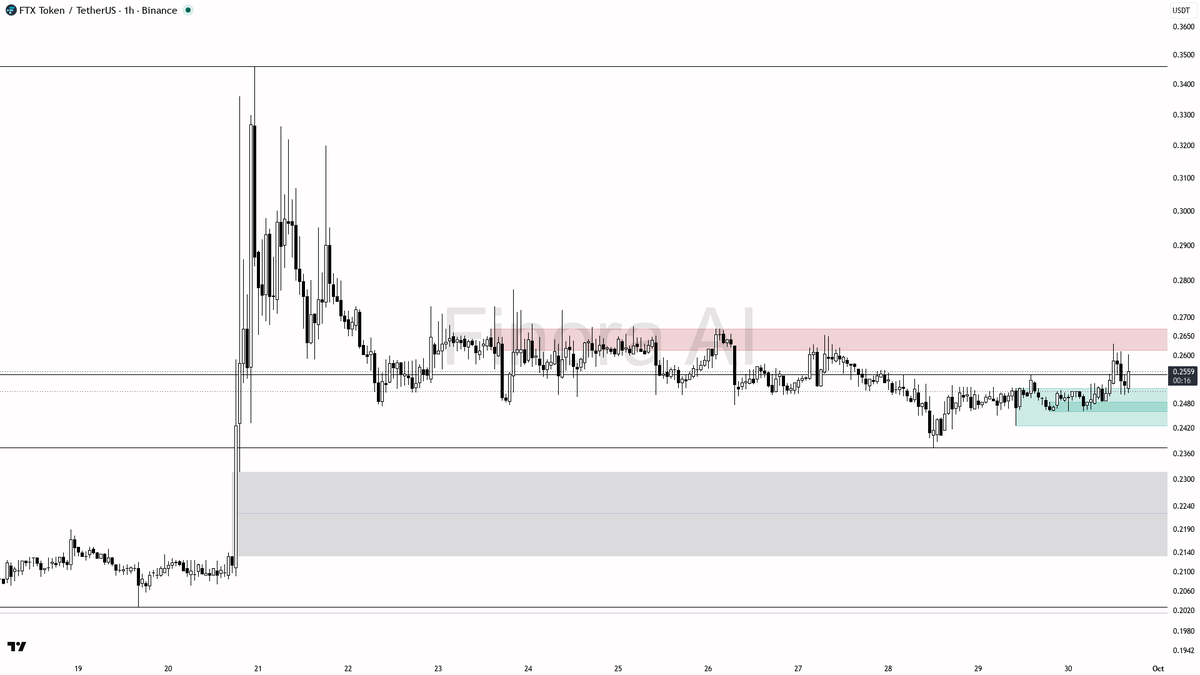 📊 $FTT 4.7x volume with buying pressure means structure is holding firm

- my bias is bullish here on FTT #FTTUSDT 1h: 1h and daily structure are aligned bulli