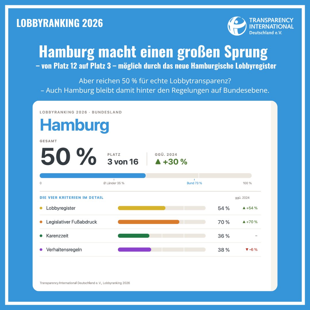 transparency_de's tweet photo. Hamburg – Aufsteiger mit Wermutstropfen

📊 Vor einigen Wochen haben wir das Lobbyranking 2026 veröffentlicht, in dem wir die Lobby- und Transparenzregulierungen der Bundesländer vergleichen. https://t.co/fKclTYadat