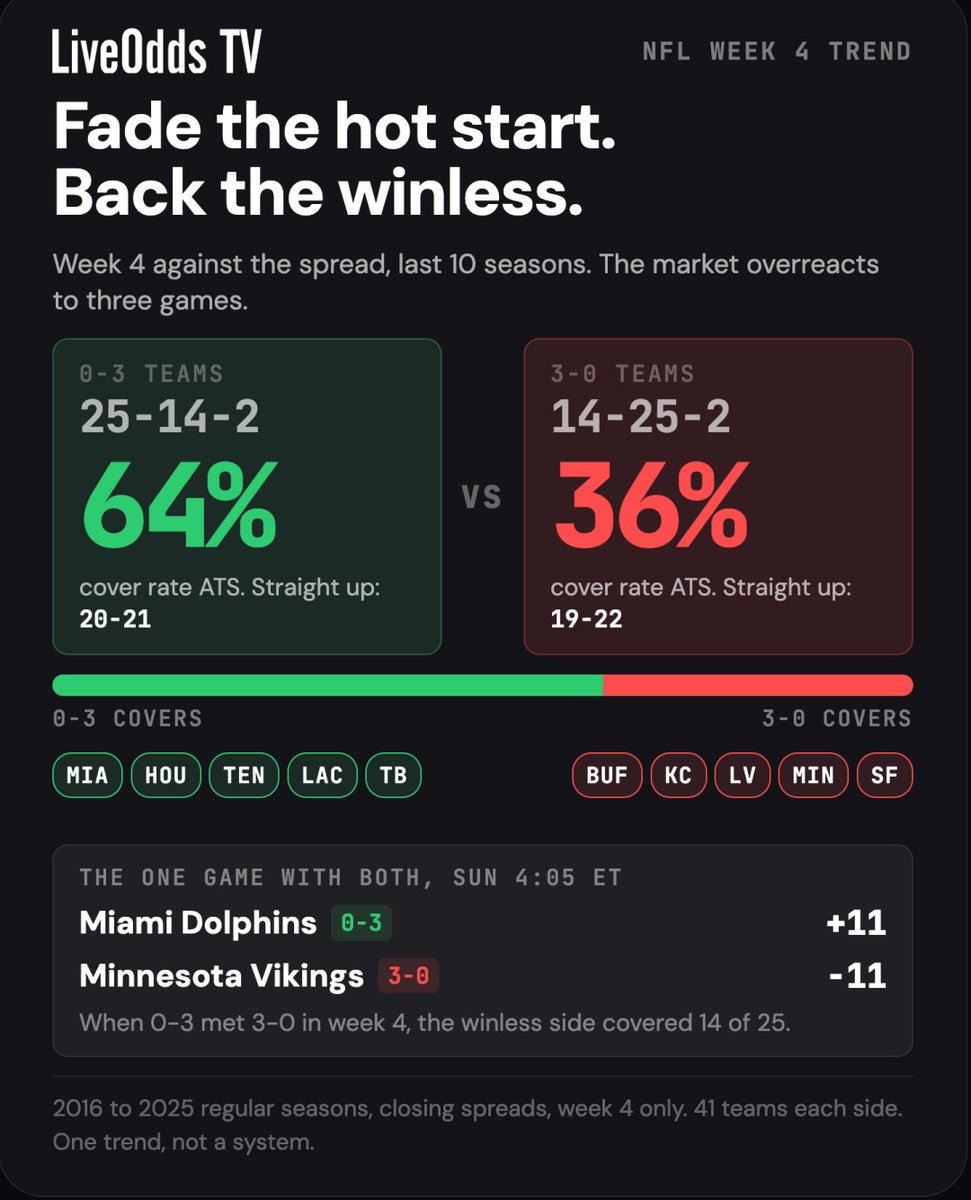 liveoddsTV's tweet photo. #NFL #NFLWeek4 #NFLPicks #SportsBetting #BettingPicks #SportsBettingPicks #BettingTips #AgainstTheSpread #ATS #GamblingTwitter #NFLBetting #Dolphins #Vikings #FinsUp https://t.co/aVowJ1CzKx