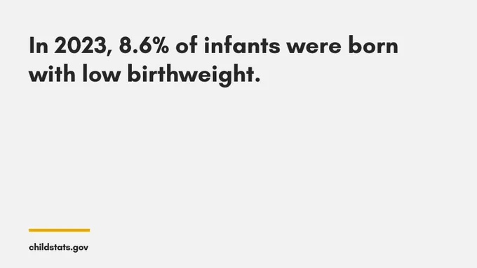 Gray infocard with the text “In 2023, 8.6% of infants were born with low birthweight.” At the bottom of the image is the URL childstats.gov.