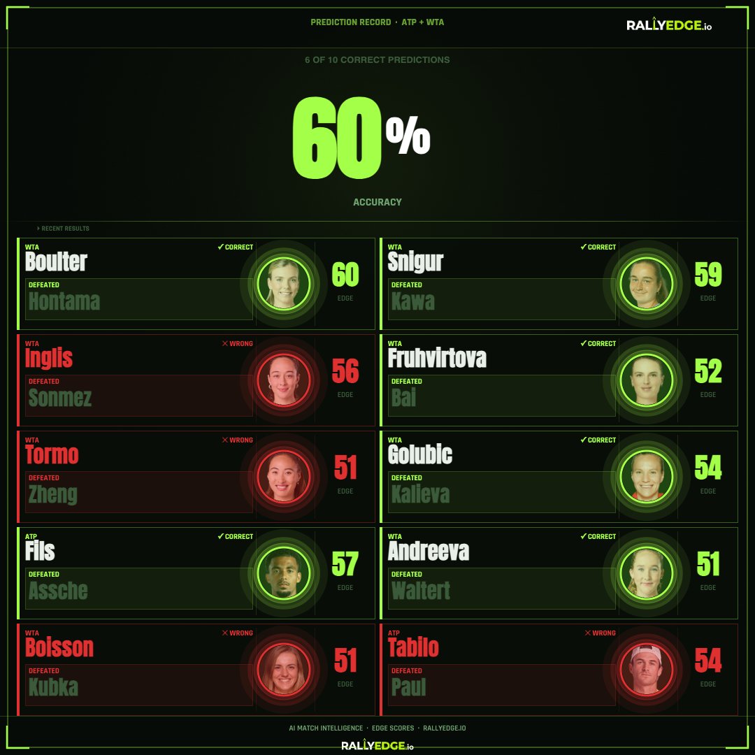 RallyEdge's tweet photo. 6-4 on our last 10 predictions across ATP + WTA. Real-time Edge Scores, H2H analytics, and AI match intelligence — https://t.co/pOlPm8lW9a

#ATP #WTA #TennisAnalytics #RallyEdgeIO https://t.co/e6Nksw9qvm