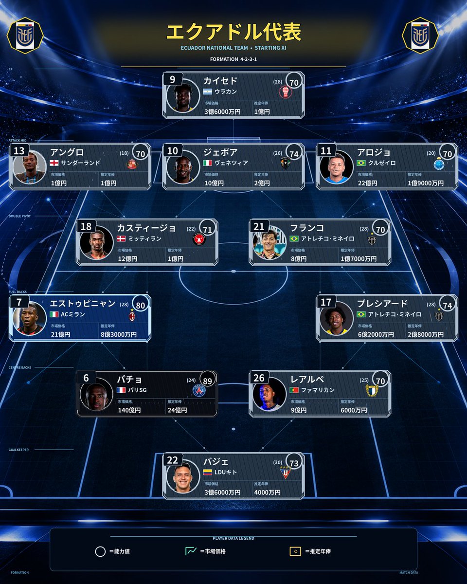 soccermaniablo1's tweet photo. ⚽️予想スタメン⚽️

🇯🇵日本代表🆚エクアドル代表🇪🇨

​🗓️ 開催日：2026年10月1日(木)
⌚️ キックオフ：19時10分🌃
🏟️ 日産スタジアム(横浜市)

📺 テレビ放送：TBSテレビ生中継👀
📱配信：TVer
🎙️解説：福田 正博、柿谷 曜一朗 https://t.co/2CbAIZ1L14