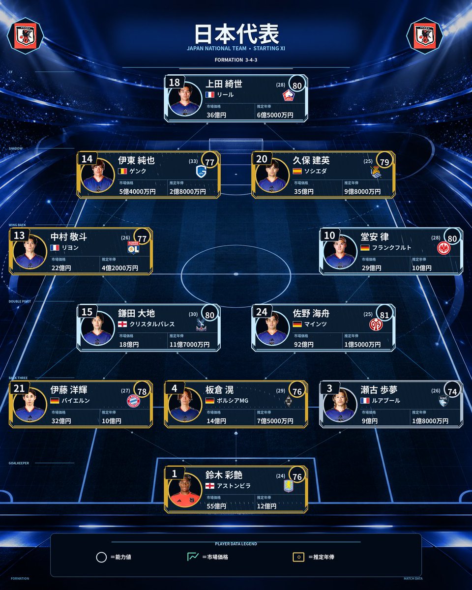 soccermaniablo1's tweet photo. ⚽️予想スタメン⚽️

🇯🇵日本代表🆚エクアドル代表🇪🇨

​🗓️ 開催日：2026年10月1日(木)
⌚️ キックオフ：19時10分🌃
🏟️ 日産スタジアム(横浜市)

📺 テレビ放送：TBSテレビ生中継👀
📱配信：TVer
🎙️解説：福田 正博、柿谷 曜一朗 https://t.co/2CbAIZ1L14