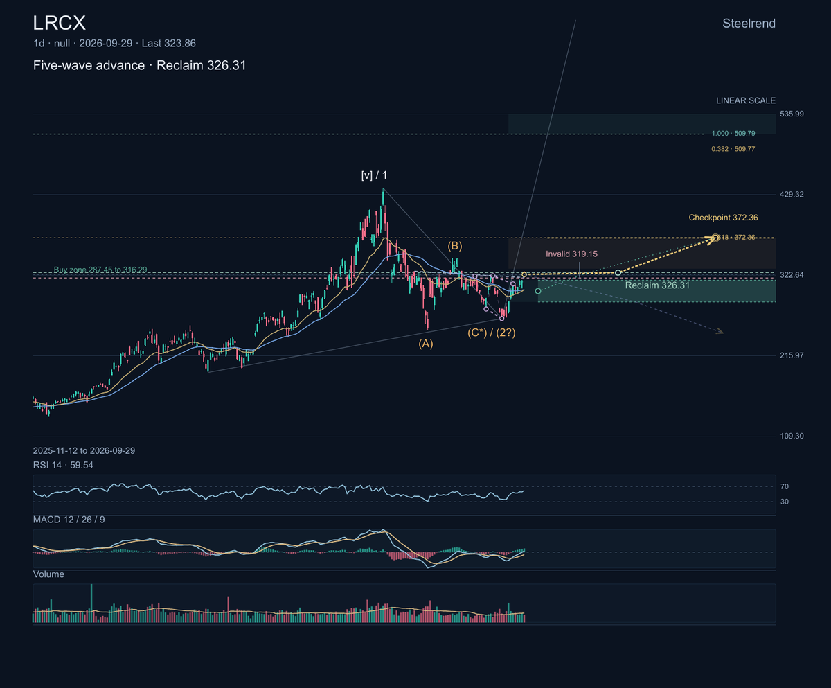 $LRCX: Lam Research builds wafer-fabrication equipment used in semiconductor manufacturing.

The chart’s five-wave advance is in a pullback, but its broader str
