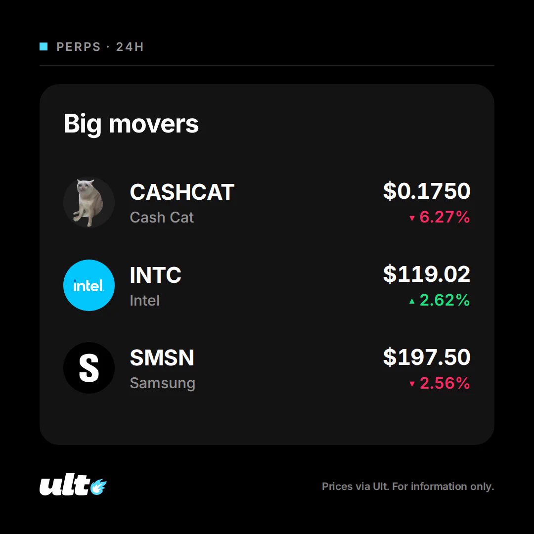 Big movers over 24 hours on Ult perps: Cash Cat down 6.27%, Intel up 2.62%, Samsung down 2.56%.