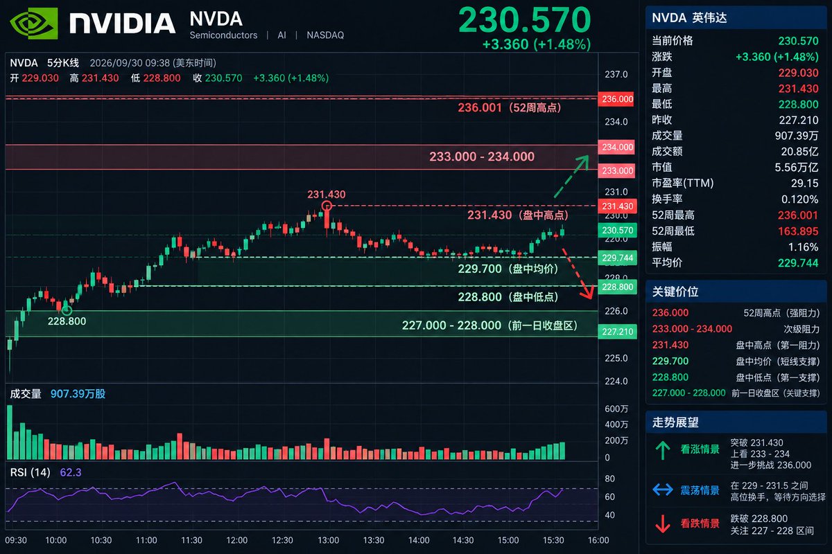 $NVDA — Strong price, mixed order flow.
NVDA is trading around $230.57 (+1.48%), but the displayed order book shows:
Buy: 41.70%
Sell: 58.30%
That tells me one 