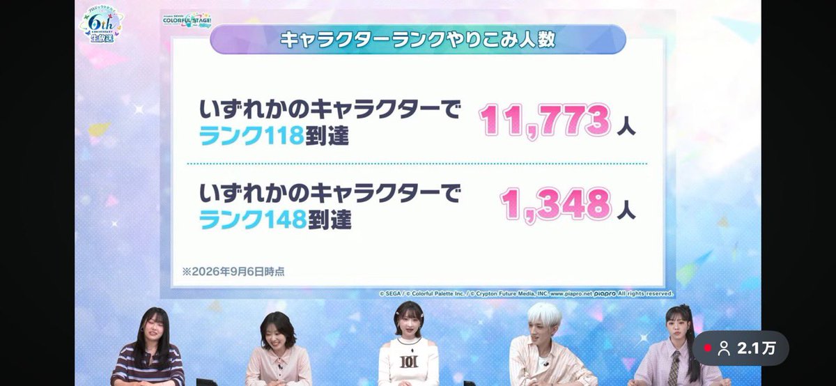 7275_Identity5's tweet photo. ほぼ1万人の中の1人にいるの激アツ https://t.co/aPI4T3aJ7c