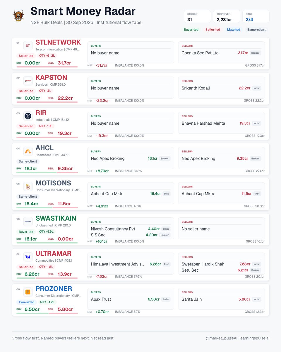 market_pulse_ai's tweet photo. Smart Money Radar | 30 Sep 2026 • 31 signals

NSE bulk deals: buyer/seller gross flow, named participants, net imbalance, HFT/ACCUM flags.

#AHCL #ARMEE #BLEL #COMSYN #COREIN #DELTACORP #DURLAX #EBGNG https://t.co/OAohq4KNPM