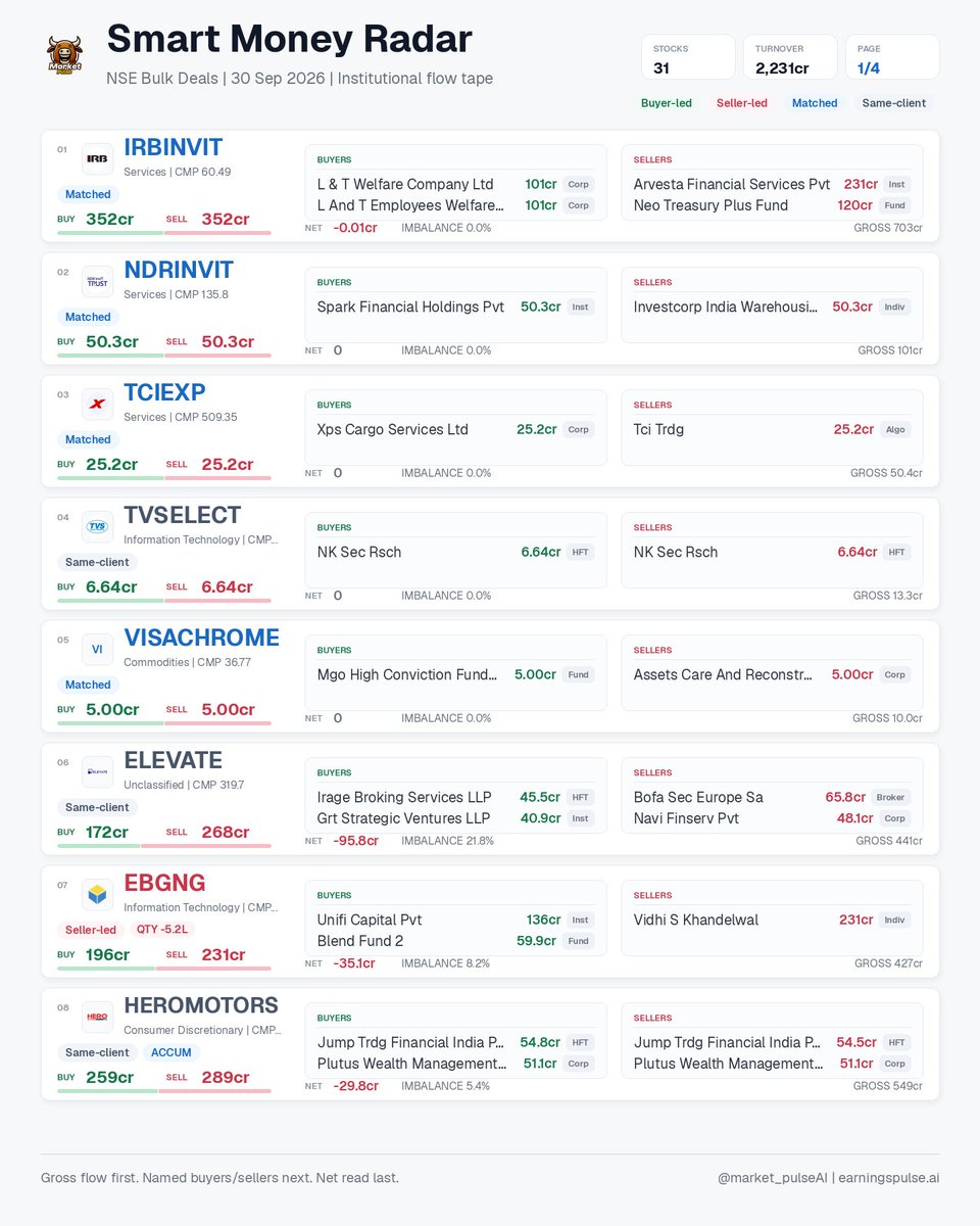 market_pulse_ai's tweet photo. Smart Money Radar | 30 Sep 2026 • 31 signals

NSE bulk deals: buyer/seller gross flow, named participants, net imbalance, HFT/ACCUM flags.

#AHCL #ARMEE #BLEL #COMSYN #COREIN #DELTACORP #DURLAX #EBGNG https://t.co/OAohq4KNPM
