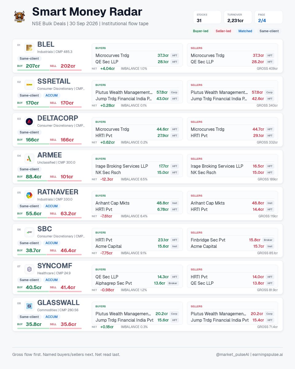 market_pulse_ai's tweet photo. Smart Money Radar | 30 Sep 2026 • 31 signals

NSE bulk deals: buyer/seller gross flow, named participants, net imbalance, HFT/ACCUM flags.

#AHCL #ARMEE #BLEL #COMSYN #COREIN #DELTACORP #DURLAX #EBGNG https://t.co/OAohq4KNPM