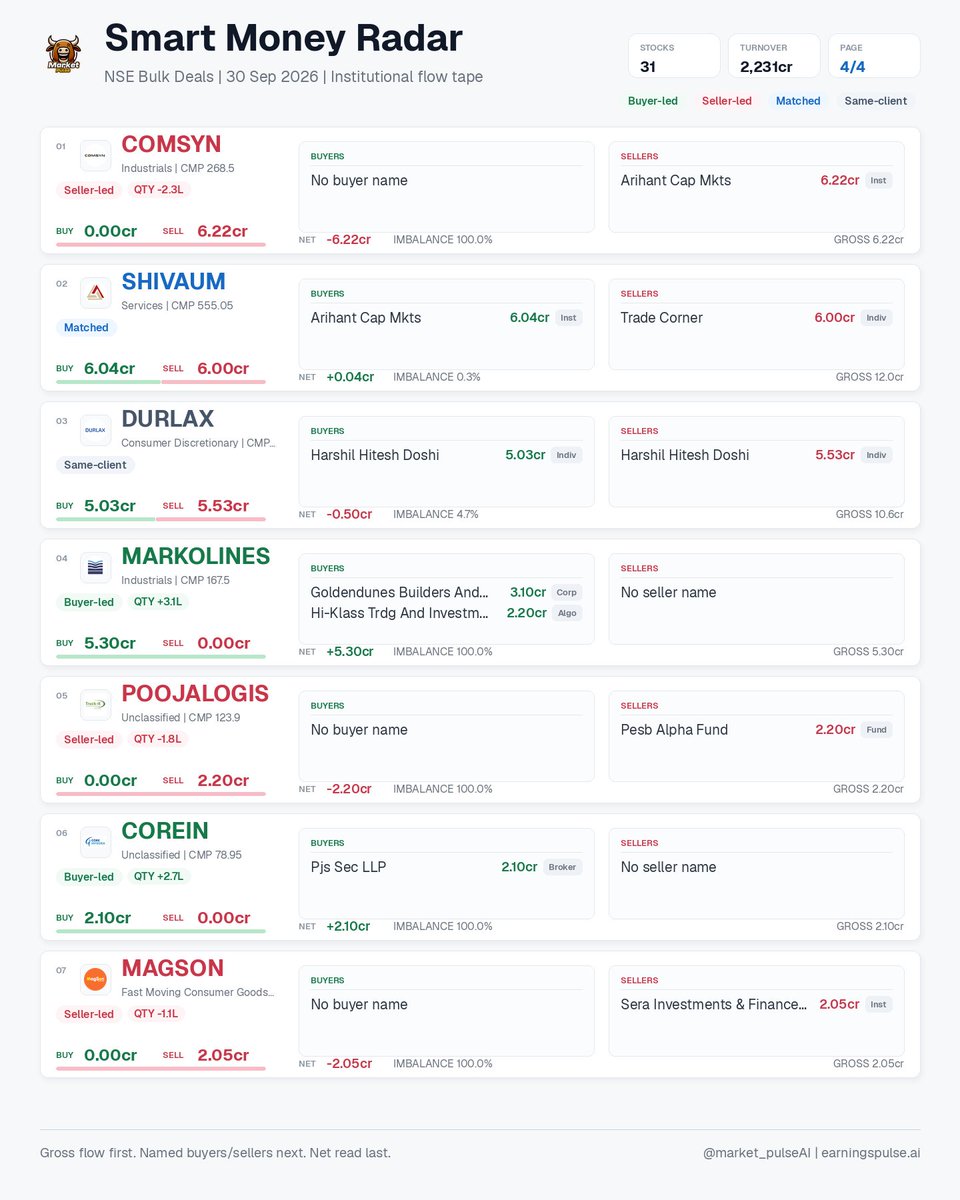 market_pulse_ai's tweet photo. Smart Money Radar | 30 Sep 2026 • 31 signals

NSE bulk deals: buyer/seller gross flow, named participants, net imbalance, HFT/ACCUM flags.

#AHCL #ARMEE #BLEL #COMSYN #COREIN #DELTACORP #DURLAX #EBGNG https://t.co/OAohq4KNPM