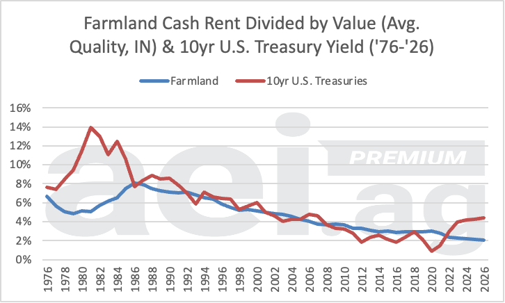 AgEconomists's tweet photo. Farmland values have risen faster than cash rents, pushing cap rates lower.
Can that trend continue with interest rates elevated?
https://t.co/7iih6OBedQ looks at the relationship between land values, rents, cap rates and rates.
https://t.co/kvl3Ofvv5w
#Farmland #AgFinance https://t.co/DDcB867X4b