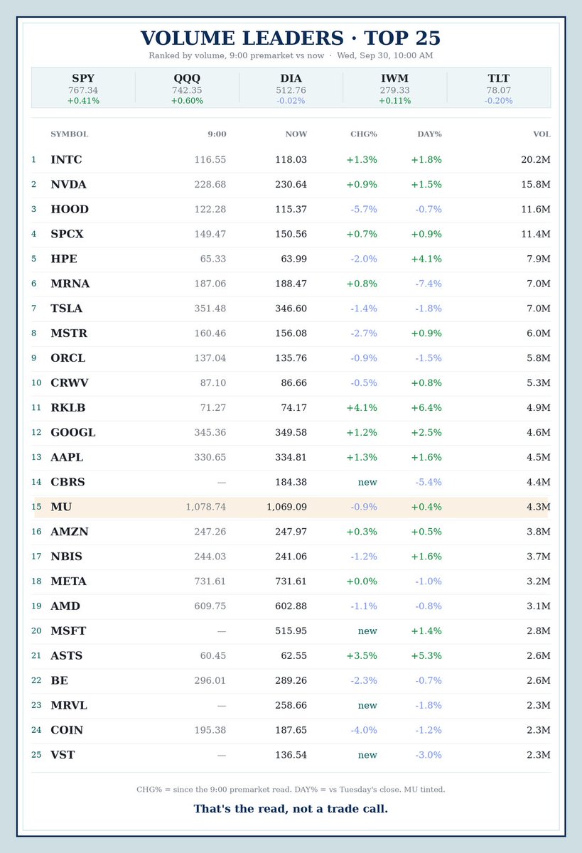 sssc's tweet photo. Ranked by volume: the crypto pop faded at the bell, megacaps took over, RKLB up 6. MU into earnings tonight. Card's got it.

$SPY $QQQ $INTC $NVDA $HOOD $SPCX $HPE $MRNA $TSLA $MSTR $ORCL $CRWV $RKLB $GOOGL $AAPL $MU $AMZN $NBIS $META $AMD $MSFT $ASTS $BE $MRVL $COIN $VST https://t.co/rnyPUJd856