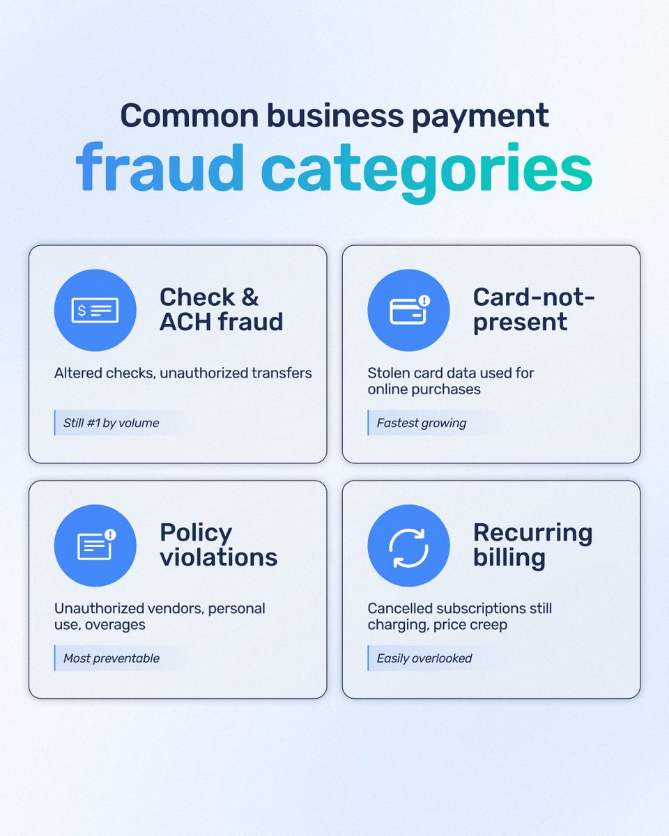PayWithExtend's tweet photo. These four categories cover what finance teams deal with most when it comes to fraud. What do they all have in common? They're easier to prevent than they are to recover from... 

Hit follow to learn more about how finance teams are staying ahead of it. 🔔 https://t.co/NlzzSpevRp
