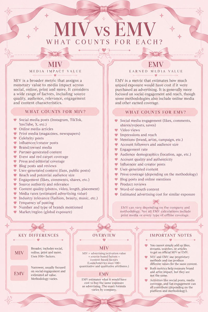 RoseanneData's tweet photo. What's the importance of MIV/EMV
 • While they're 2 different things, both show off Rosé's power, impact and influence. 
 • The best way to help both of these is by being active with media articles, posts, and the hashtags provided by the fanbases. https://t.co/gpXJQ0QsuA