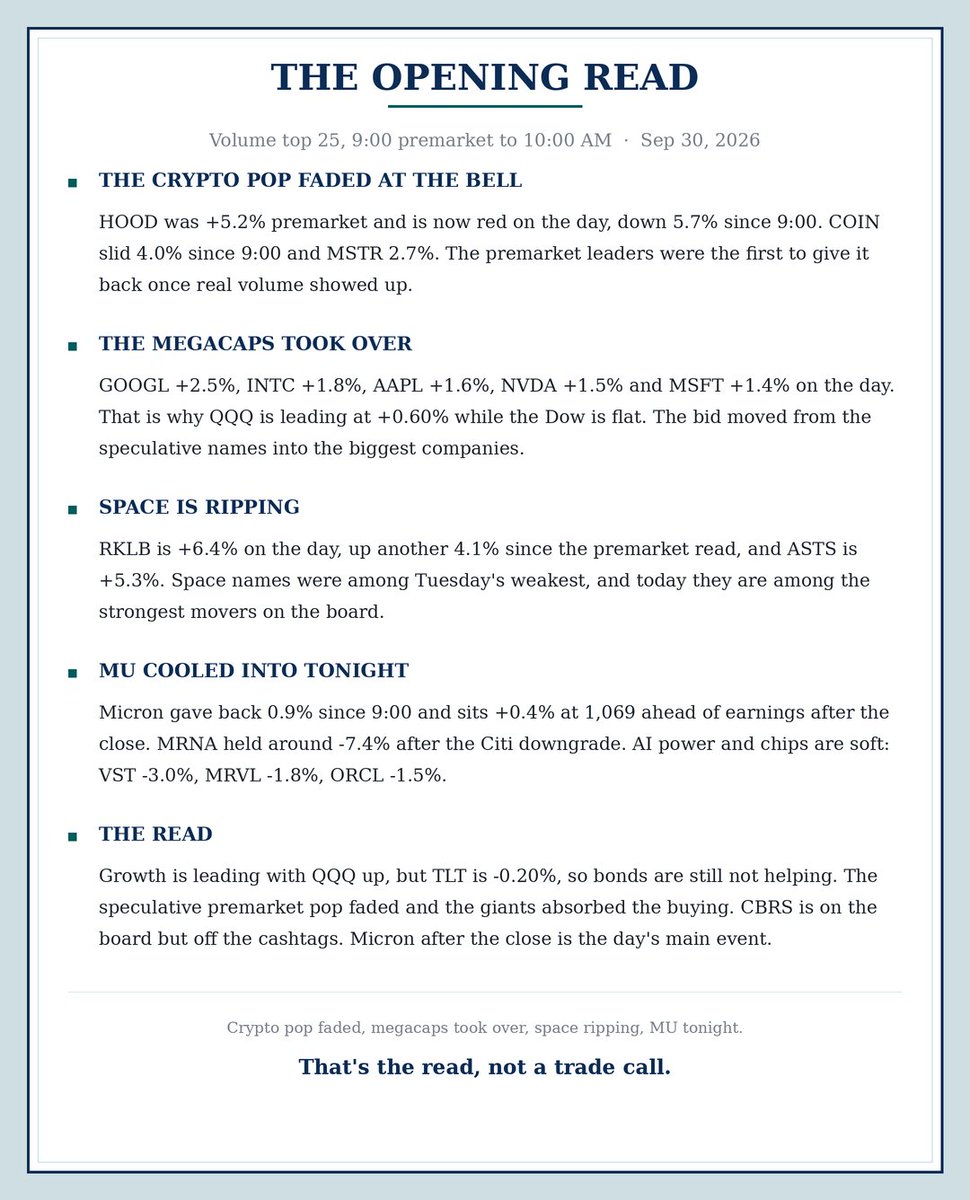 sssc's tweet photo. Ranked by volume: the crypto pop faded at the bell, megacaps took over, RKLB up 6. MU into earnings tonight. Card's got it.

$SPY $QQQ $INTC $NVDA $HOOD $SPCX $HPE $MRNA $TSLA $MSTR $ORCL $CRWV $RKLB $GOOGL $AAPL $MU $AMZN $NBIS $META $AMD $MSFT $ASTS $BE $MRVL $COIN $VST https://t.co/rnyPUJd856