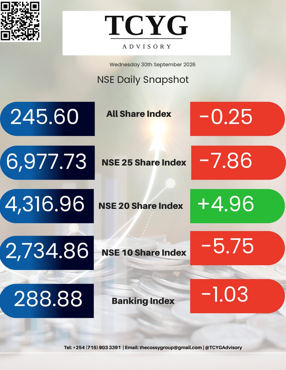 TCYGAdvisory's tweet photo. @NSE_PLC closed mixed today, with only the NSE 20 in the green while the other indices recorded losses.

1. NASI - 245.60 (-0.25pts) The index shed 0.10%, the mildest decline in percentage terms among the losers…
#NSE #KenyanCapitalMarkets #CapitalMarkets #TCYGAdvisory https://t.co/516zBbveY7