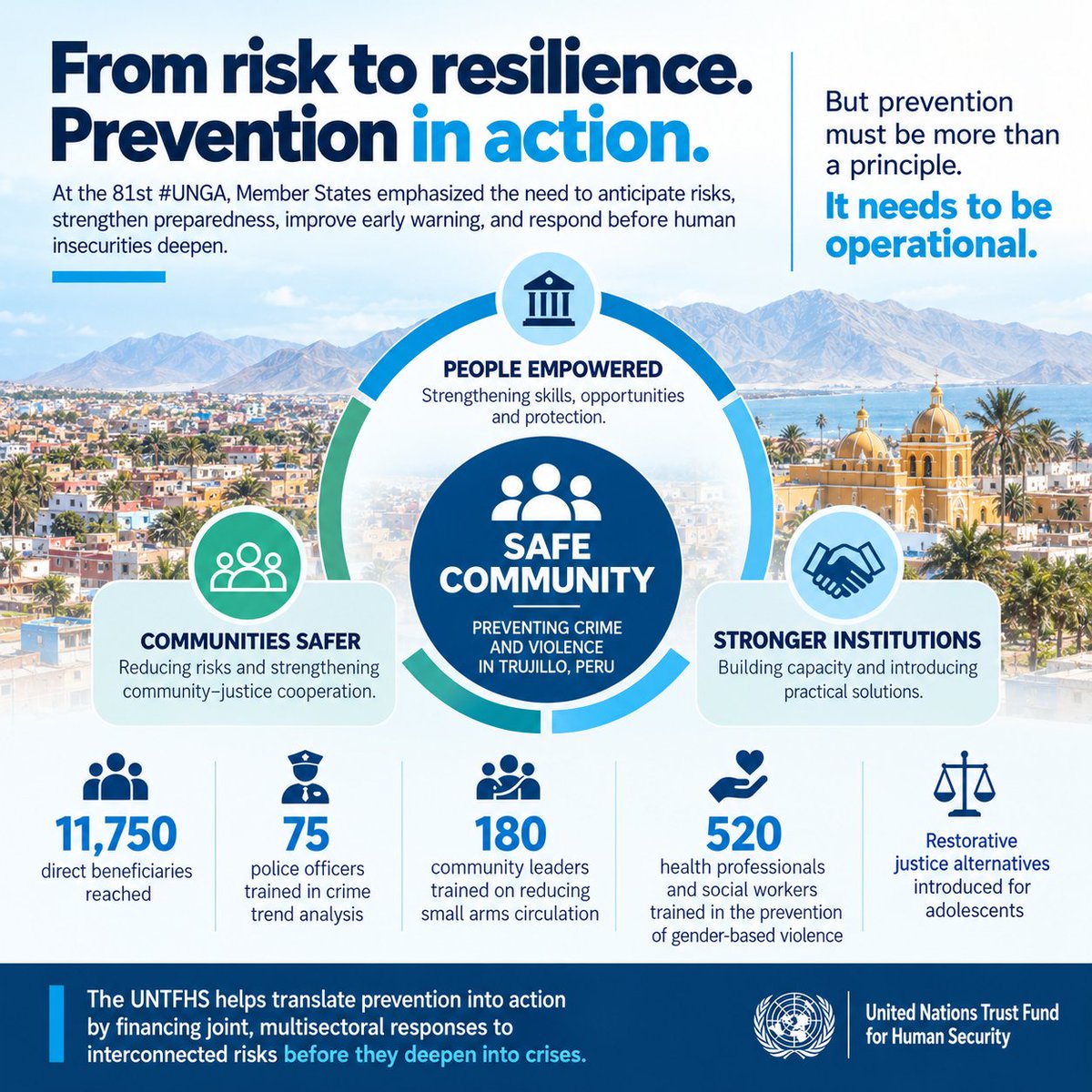 UNhumansecurity's tweet photo. Prevention needs to be operational, not just a principle. In Trujillo, Peru, #UNTFHS trained 75 police officers, 180 community leaders &amp; 520 health workers, reaching 11,750 people with a replicable model. #HumanSecurity #UNGA81 https://t.co/OCSs9P5gyw