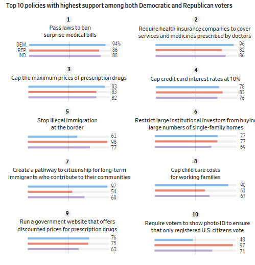 L2political's tweet photo. Party labels may matter less than we think...WSJ poll finds broad bipartisan support for policies on drug prices, credit-card rates, housing, childcare and border security.
https://t.co/IvFgO1zmHs https://t.co/Fiw0iWzgcz