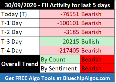 FII_DII_Nifty's tweet photo. FII activity for the last 5 days 🔴🔴 🔴🟢🔴
Trend by count - Bearish🔴
Trend by Sentiment - Bearish🔴
#FIIdata #FIIoptions #openinterest #optionstrading #optionsdata #nifty #sensex #options #OptionsTrader #Derivatives #CallOption #PutOption #daytrading https://t.co/3AW9wPSW7C