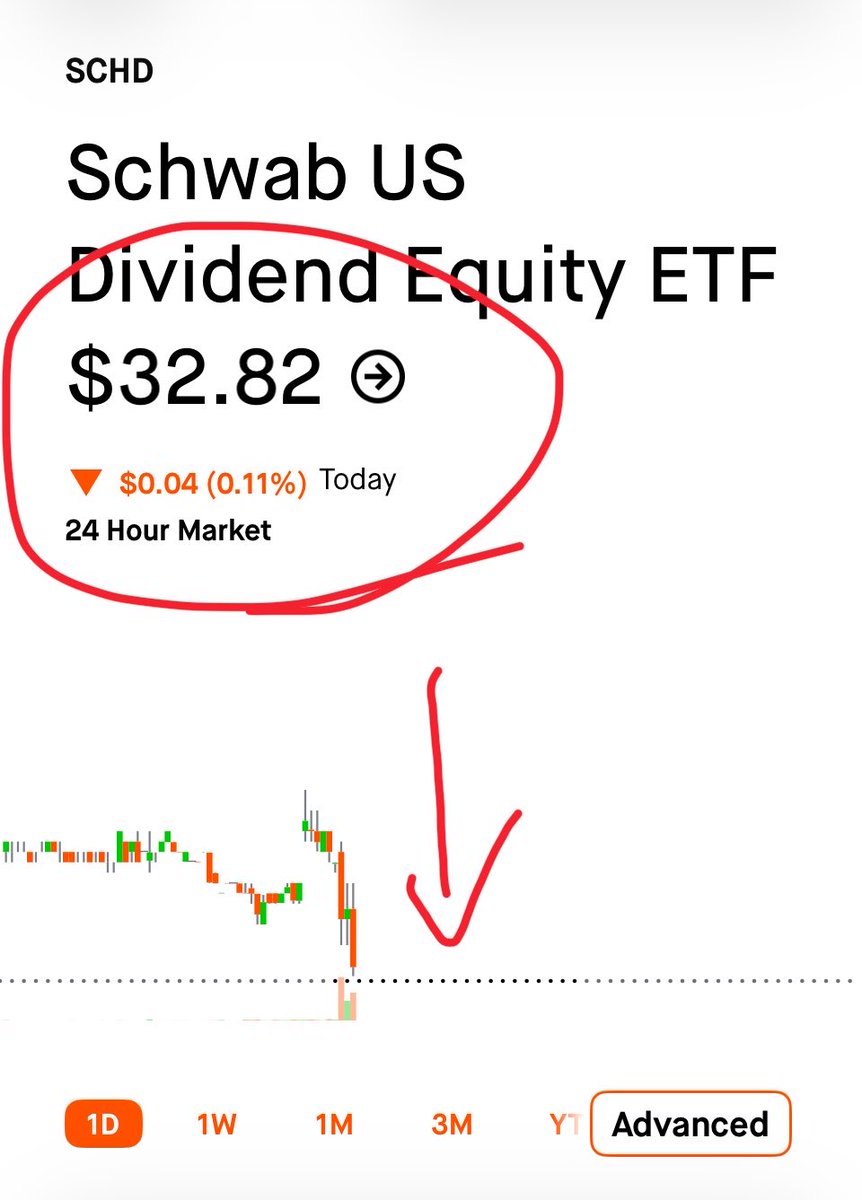 SCHDETF's tweet photo. $SCHD 1 hour in 🔴 again! 
📉🤩 https://t.co/AidnGwqd8V