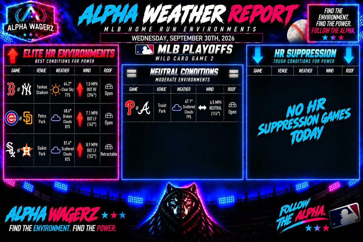 AlphaWagerz's tweet photo. 🚨 ALPHA WEATHER REPORT — WILD CARD GAME 2 🚨

October power conditions are heating up. 🐺⚾🔥

🔥 ELITE HR ENVIRONMENTS
• CWS @ HOU — 8.9 MPH OUT → LF
• CHC @ SD — 7.1 MPH OUT → LF
• BOS @ NYY — 1.0 MPH OUT → RF

⚖️ NEUTRAL
• PHI @ ATL — 6.5 MPH Neutral

🚫 HR SUPPRESSION
• NONE

Three of four playoff games grade as HR-friendly environments today. 👀💣

#MLB #HomeRun #FollowTheAlpha🐺 #Gambling𝕏 #Parlay #HomeRunProps #Lotto #Dingers #MLBHomeruns #BettingPicks #Playoffs #WildCard #Wednesday #Chicago