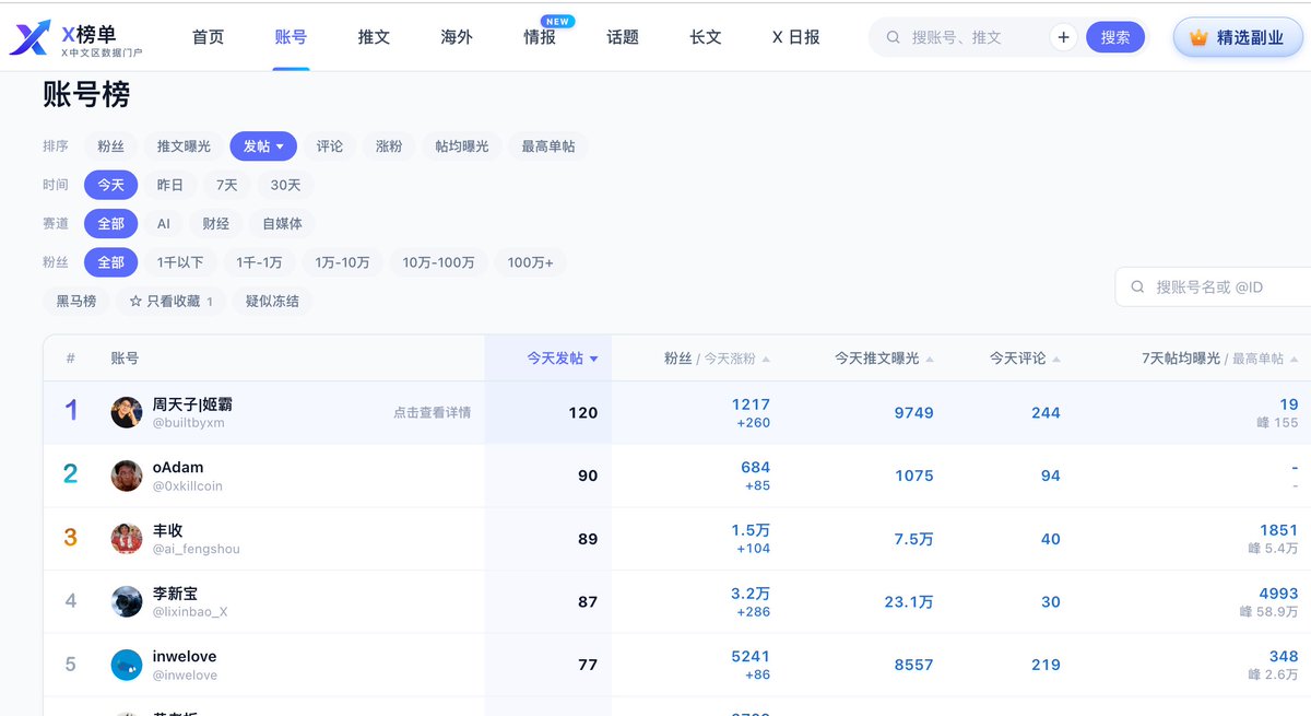 builtbyxm's tweet photo. 我是个渣渣，我不配啊，我今天啥都没干啊

而且我今天还删了好多帖子

我怎么就冠军了呢 

而且评论还这么多

看来还是得贴着膏药干啊

真有劲 https://t.co/hUVUROecM3