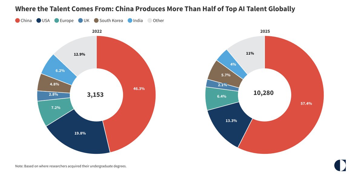haugejostein's tweet photo. This is pretty wild.

China now produces *more than half* of the world's top AI talent. https://t.co/l4XhHd8Odc