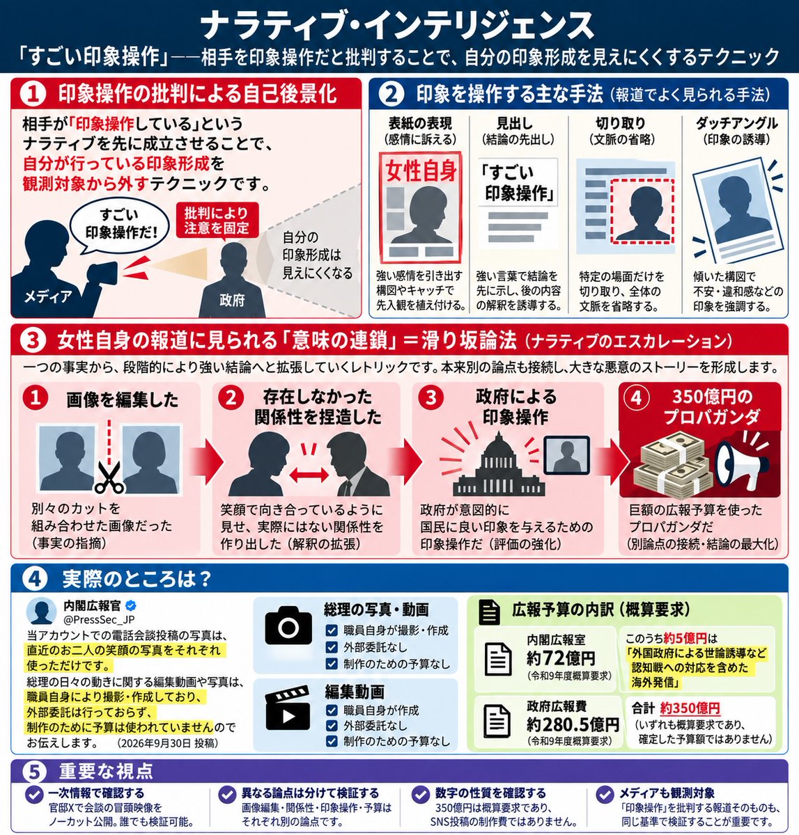 t_nihonmatsu's tweet photo. 【ナラティブ・インテリジェンス】
「すごい印象操作」これは、相手が印象操作しているというナラティブを先に成立させることで、自分が行っている印象形成を観測対象から外すテクニックです。
例えば表紙の写真もそうですし、見出し、切り取り、ダッチアングル、そして女性自身の報道は
画像を編集した→存在しなかった関係性を捏造した→政府による印象操作→350億円のプロパガンダ
という滑り坂論法が用いられています。
しかし、実際は内閣広報官によれば、総理の日々の動きを伝える写真や編集動画については、制作のための予算も使っていません。