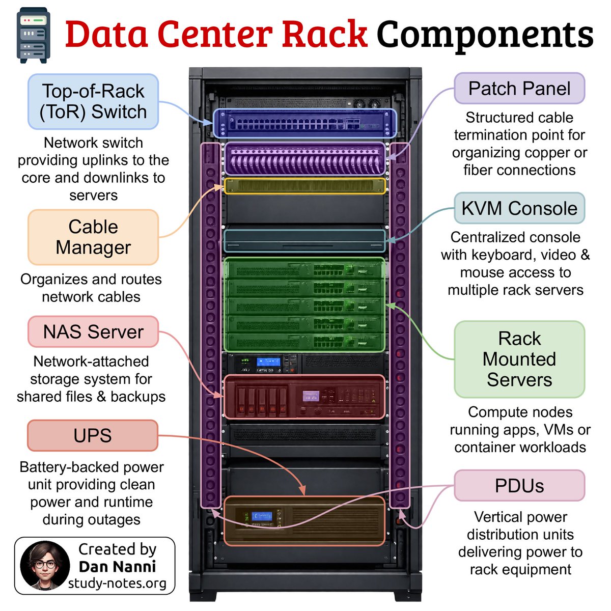 xmodulo's tweet photo. What actually goes inside a data center rack? Here is a quick breakdown of the key components and what each one does 😎👇
Find pdf ebooks with all my #technology related infographics at https://t.co/3t6LHw8TIY
#datacenter #computer #computerhardware #serverrack https://t.co/JsHa7sFNZW