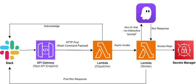 vGazza's tweet photo. Building a #Slack-powered #AI development agent with @kirodotdev and headless authentication 👉 https://t.co/oJpl8Ao6dp #AWS #Cloud #CloudComputing #DevOps #AI #AgenticAI #Innovation https://t.co/xBWhkQmzZl