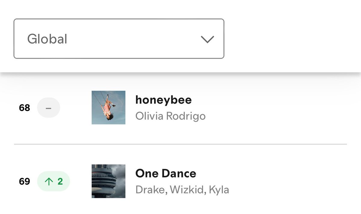 yobrxxzy's tweet photo. Global 🌍 Spotify Daily chart. 

#69. Drake “One Dance” ft. Wizkid &amp; Kyla (+2)

— Longest charting song by an African artist. https://t.co/eF7uDQXnfv