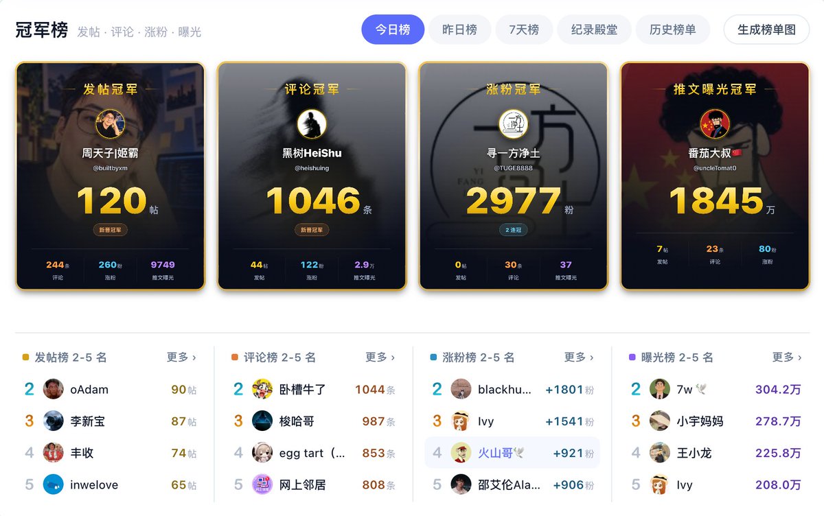 builtbyxm's tweet photo. 我是个渣渣，我不配啊，我今天啥都没干啊

而且我今天还删了好多帖子

我怎么就冠军了呢 

而且评论还这么多

看来还是得贴着膏药干啊

真有劲 https://t.co/hUVUROecM3